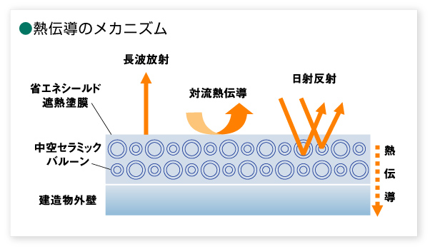 熱伝導のメカニズム